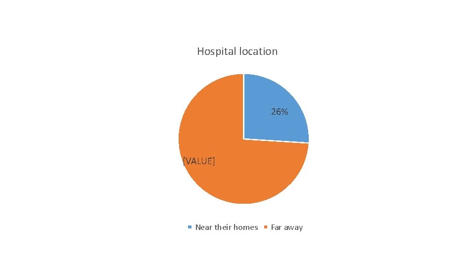 Hospital location 26% [VALUE] Near their homes Far away 