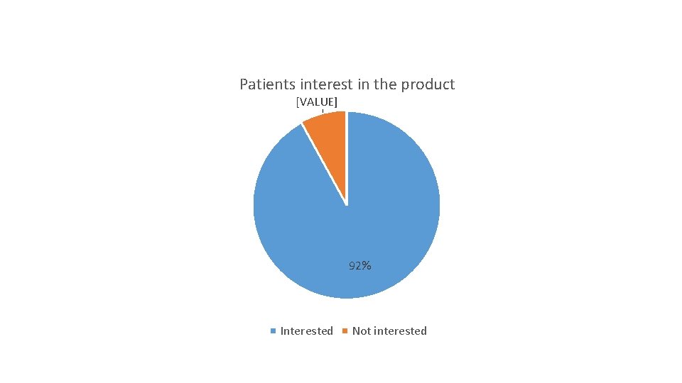 Patients interest in the product [VALUE] 92% Interested Not interested 