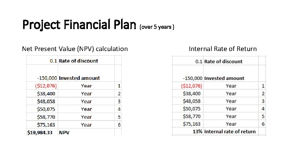 Project Financial Plan (over 5 years ) Net Present Value (NPV) calculation Internal Rate