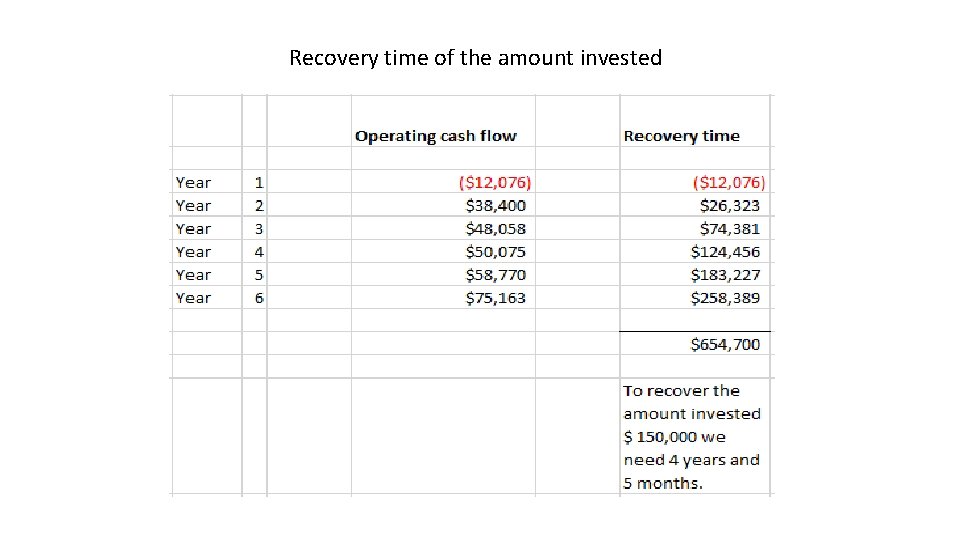 Recovery time of the amount invested 