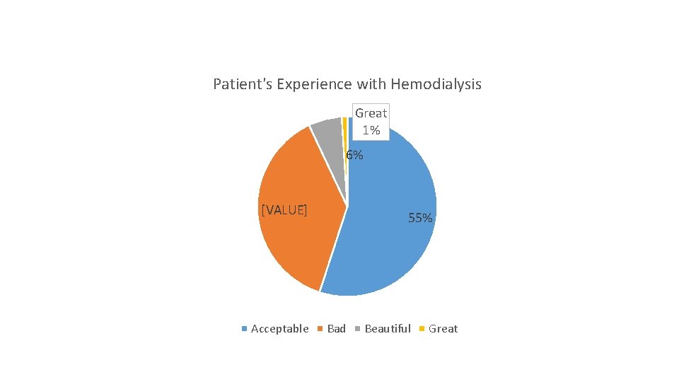 Patient's Experience with Hemodialysis Great 1% 6% [VALUE] Acceptable 55% Bad Beautiful Great 