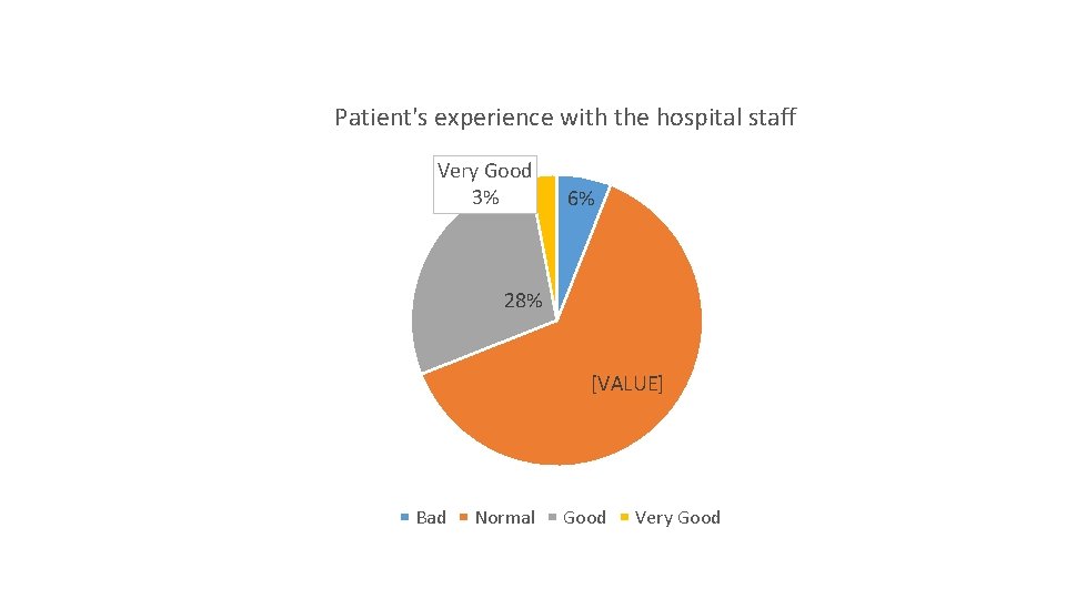 Patient's experience with the hospital staff Very Good 3% 6% 28% [VALUE] Bad Normal