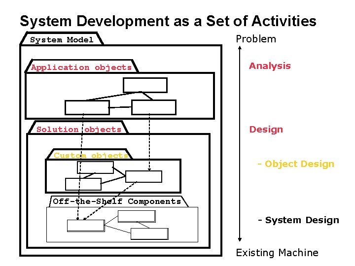 System Development as a Set of Activities System Model Application objects Solution objects Custom System Development as a Set of Activities System Model Application objects Solution objects Custom