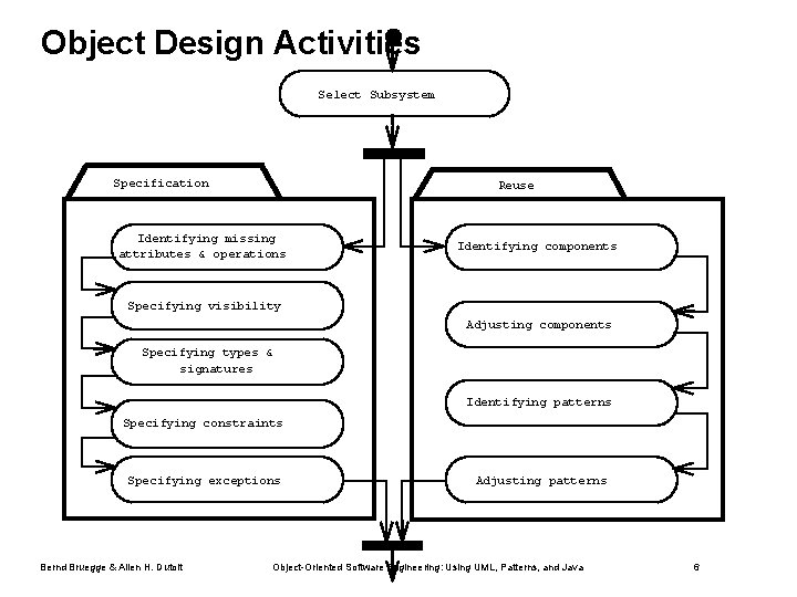 Object Design Activities Select Subsystem Specification Reuse Identifying missing attributes & operations Identifying components Object Design Activities Select Subsystem Specification Reuse Identifying missing attributes & operations Identifying components