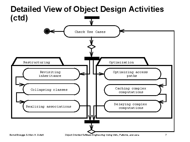 Detailed View of Object Design Activities (ctd) Check Use Cases Restructuring Optimization Revisiting inheritance Detailed View of Object Design Activities (ctd) Check Use Cases Restructuring Optimization Revisiting inheritance