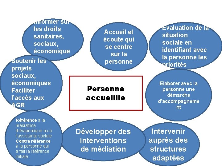 Informer sur les droits sanitaires, sociaux, économique s Soutenir les projets sociaux, économiques Faciliter