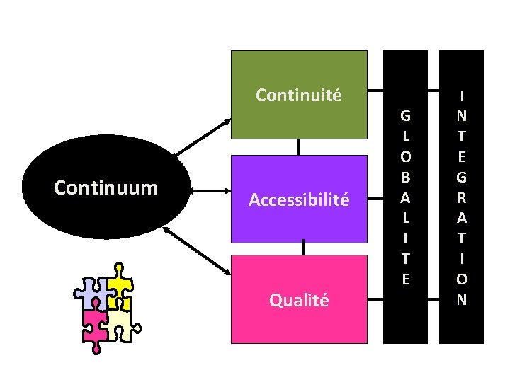 Continuité Continuum Accessibilité Qualité G L O B A L I T E I