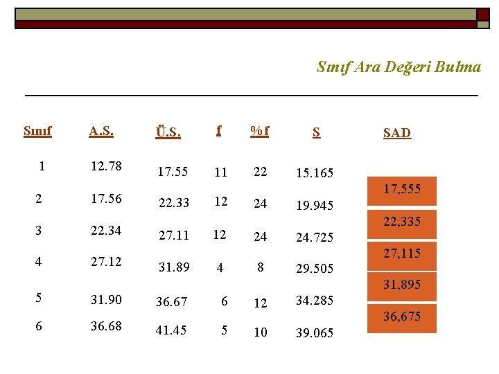 Sınıf Ara Değeri Bulma Sınıf 1 A. S. Ü. S. f %f S 12.