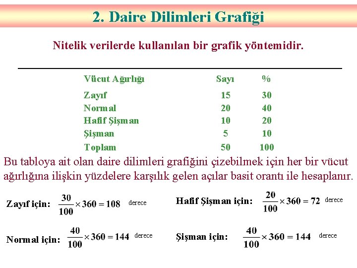 2. Daire Dilimleri Grafiği Nitelik verilerde kullanılan bir grafik yöntemidir. Vücut Ağırlığı Sayı %