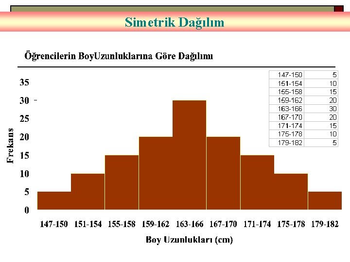 Simetrik Dağılım 