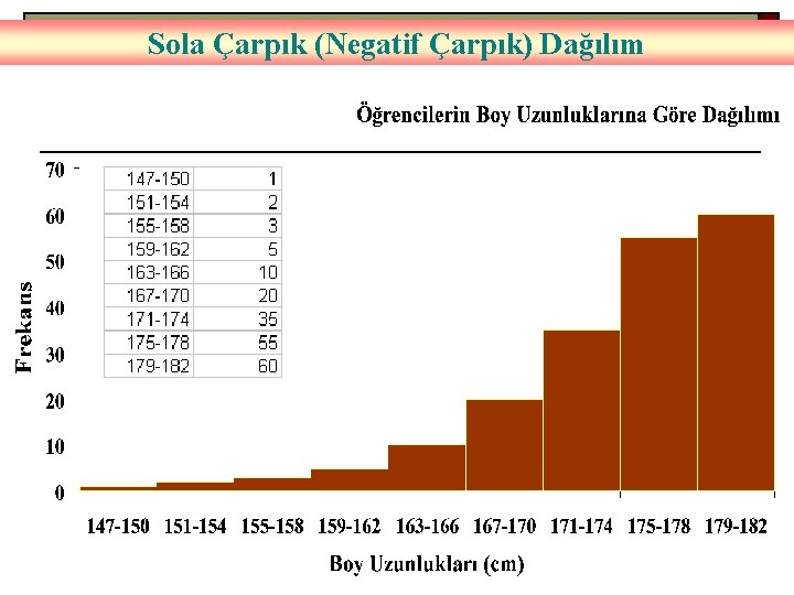 Sola Çarpık (Negatif Çarpık) Dağılım 