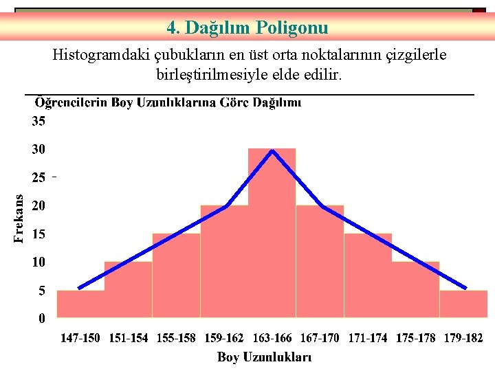 4. Dağılım Poligonu Histogramdaki çubukların en üst orta noktalarının çizgilerle birleştirilmesiyle elde edilir. 