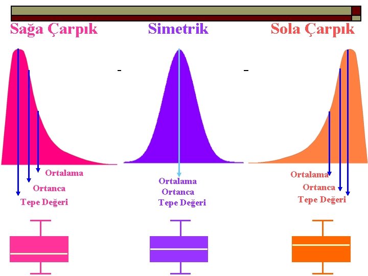 Sağa Çarpık Ortalama Ortanca Tepe Değeri Simetrik Ortalama Ortanca Tepe Değeri Sola Çarpık Ortalama