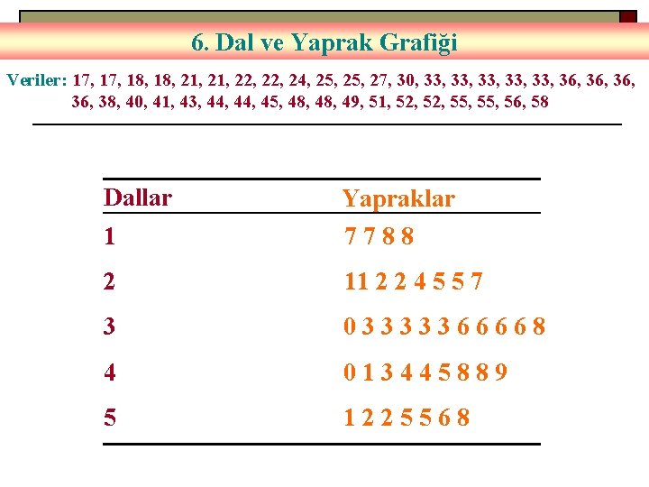 6. Dal ve Yaprak Grafiği Veriler: 17, 18, 21, 22, 24, 25, 27, 30,