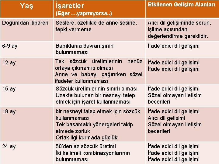 Yaş İşaretler Etkilenen Gelişim Alanları (Eğer …yapmıyorsa. . ) Doğumdan itibaren Seslere, özellikle de