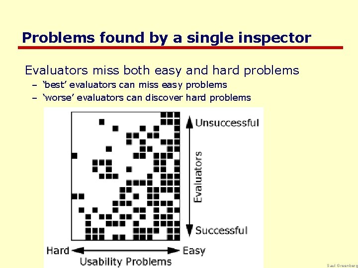 Problems found by a single inspector Evaluators miss both easy and hard problems –