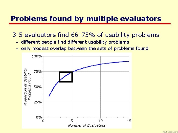Problems found by multiple evaluators 3 -5 evaluators find 66 -75% of usability problems