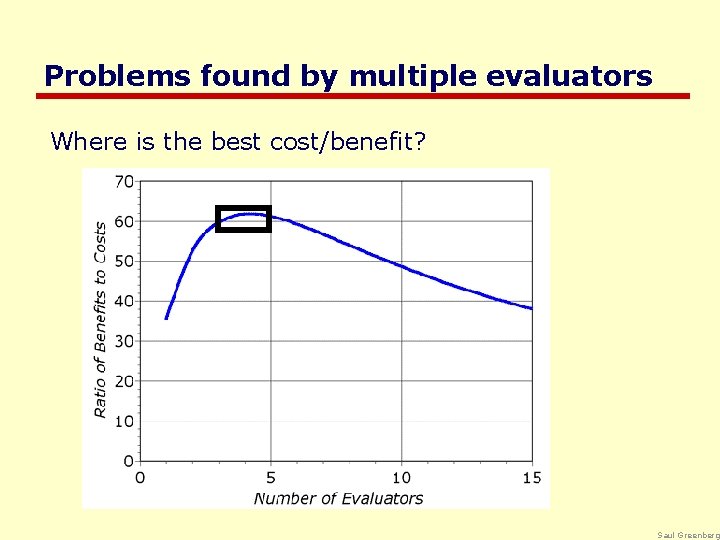 Problems found by multiple evaluators Where is the best cost/benefit? Saul Greenberg 