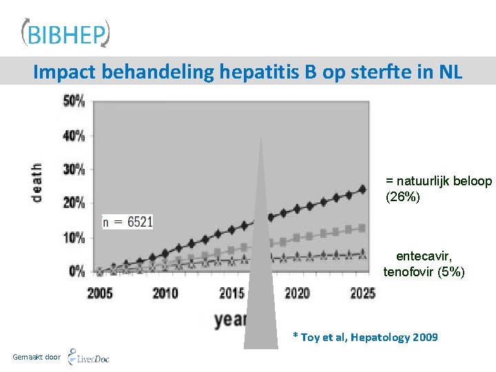 Impact behandeling hepatitis B op sterfte in NL = natuurlijk beloop (26%) entecavir, tenofovir