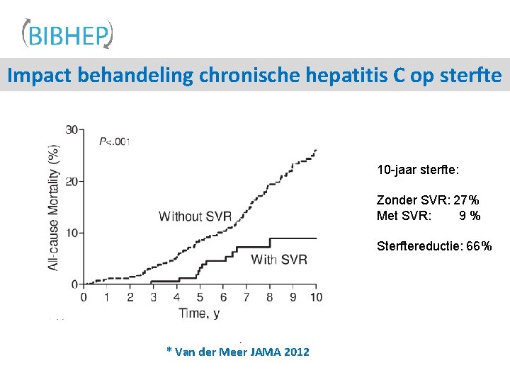 Impact behandeling chronische hepatitis C op sterfte 10 -jaar sterfte: Zonder SVR: 27% Met