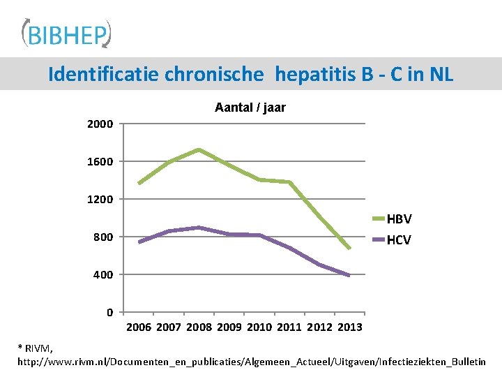 Identificatie chronische hepatitis B - C in NL Aantal / jaar 2000 1600 1200