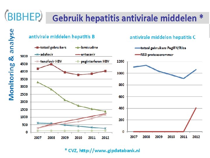 Gebruik hepatitis antivirale middelen in NL N /jaar 5000 totaal gebruikers lamivudine entecavir tenofovir