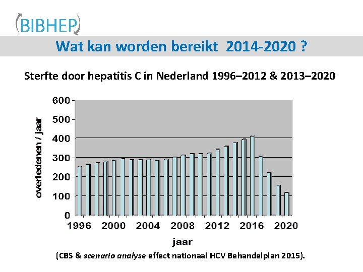 Wat kan worden bereikt 2014 -2020 ? Sterfte door hepatitis C in Nederland 1996–