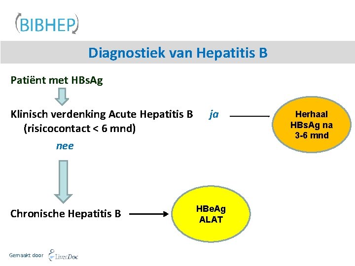 Diagnostiek van Hepatitis B Patiënt met HBs. Ag Klinisch verdenking Acute Hepatitis B (risicocontact