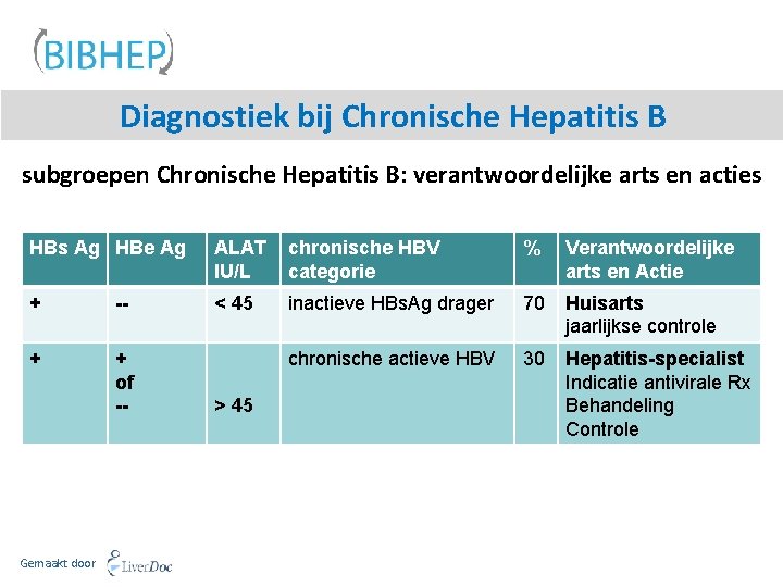 Diagnostiek bij Chronische Hepatitis B subgroepen Chronische Hepatitis B: verantwoordelijke arts en acties HBs