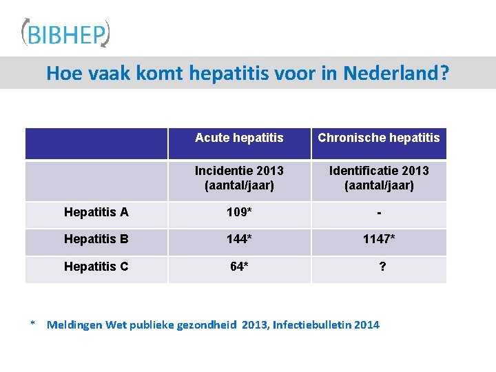 Hoe vaak komt hepatitis voor in Nederland? Acute hepatitis Chronische hepatitis Incidentie 2013 (aantal/jaar)