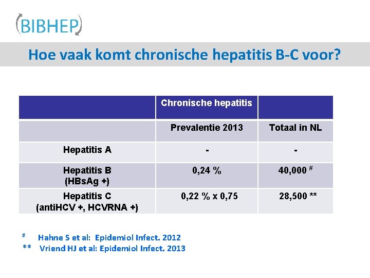 Hoe vaak komt chronische hepatitis B-C voor? Chronische hepatitis Prevalentie 2013 Totaal in NL