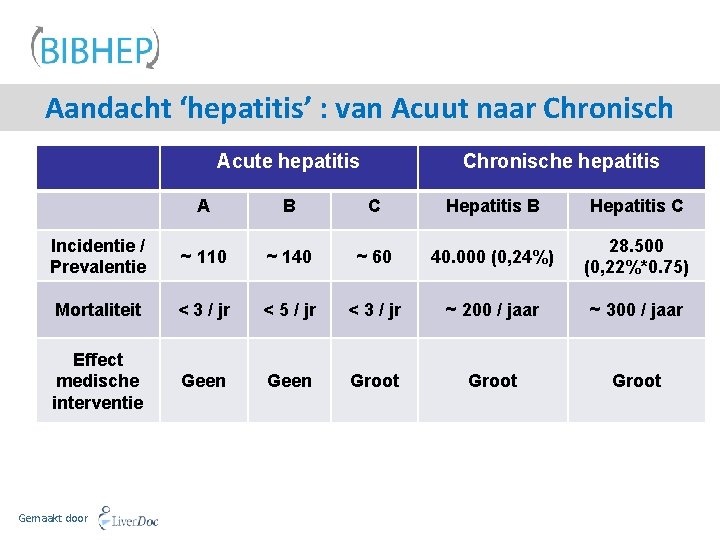 Aandacht ‘hepatitis’ : van Acuut naar Chronisch Acute hepatitis Chronische hepatitis A B C