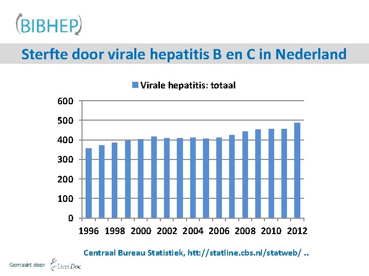 Sterfte door virale hepatitis B en C in Nederland Virale hepatitis: totaal 600 500