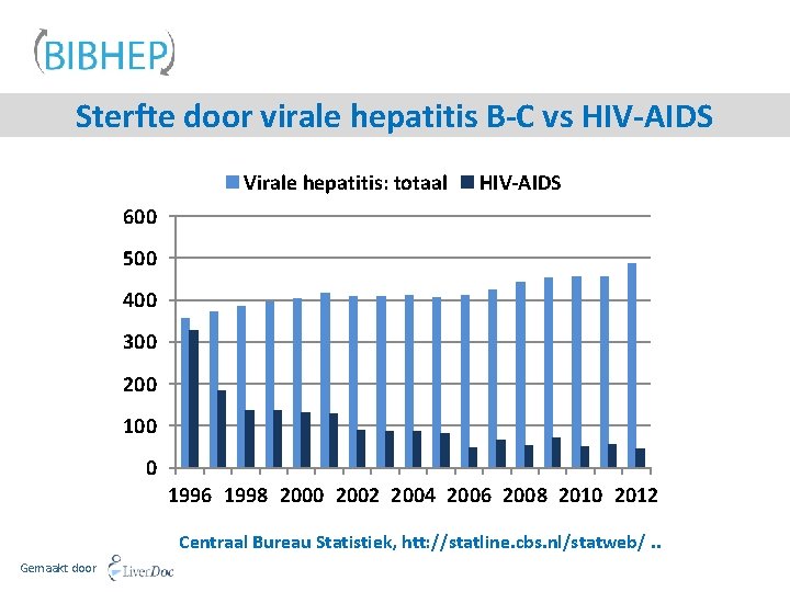 Sterfte door virale hepatitis B-C vs HIV-AIDS Virale hepatitis: totaal HIV-AIDS 600 500 400