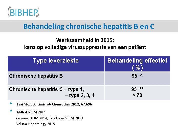 Behandeling chronische hepatitis B en C Werkzaamheid in 2015: kans op volledige virussuppressie van