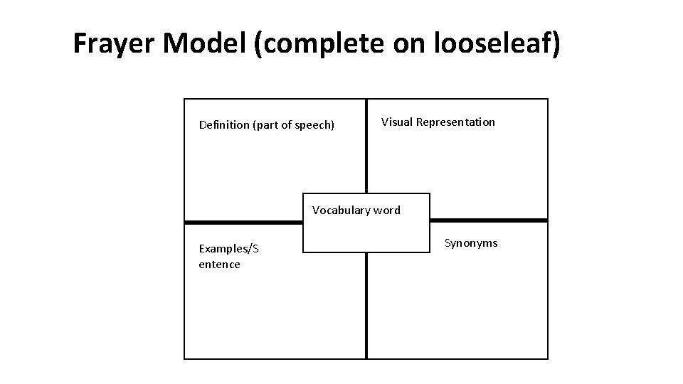 Frayer Model (complete on looseleaf) Definition (part of speech) Visual Representation Vocabulary word Examples/S