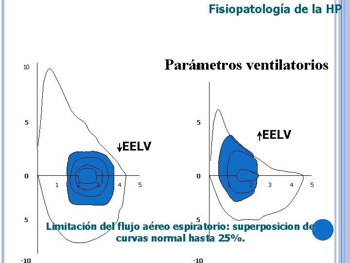 Fisiopatología de la HP Parámetros ventilatorios 10 10 5 5 EELV 0 0 1