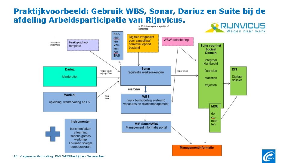 Praktijkvoorbeeld: Gebruik WBS, Sonar, Dariuz en Suite bij de afdeling Arbeidsparticipatie van Rijnvicus. 10