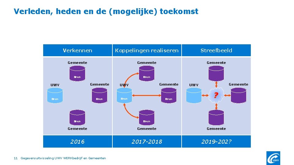 Verleden, heden en de (mogelijke) toekomst Verkennen Koppelingen realiseren Streefbeeld Gemeente Bron UWV Gemeente