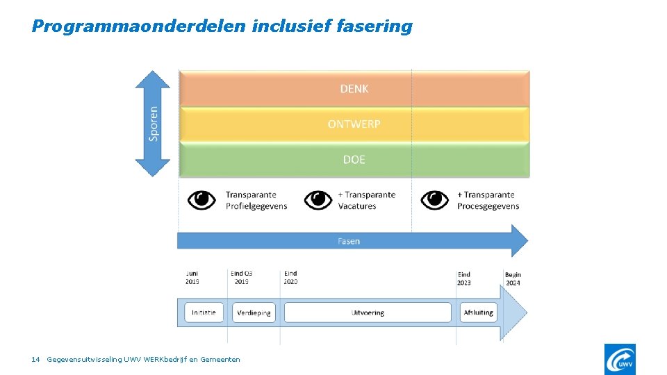 Programmaonderdelen inclusief fasering 14 Gegevensuitwisseling UWV WERKbedrijf en Gemeenten 