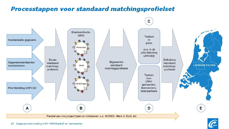 Processtappen voor standaard matchingsprofielset 15 Gegevensuitwisseling UWV WERKbedrijf en Gemeenten 