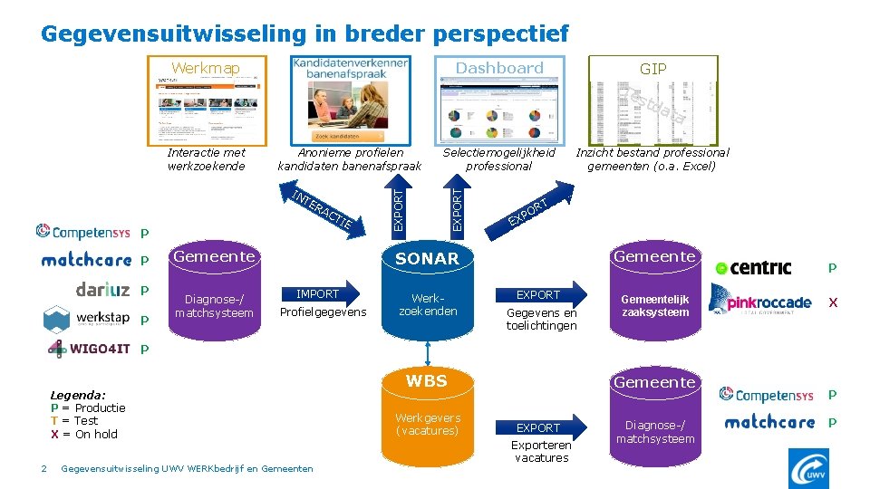 Gegevensuitwisseling in breder perspectief Dashboard Werkmap P P RA C TI E Gemeente Diagnose-/