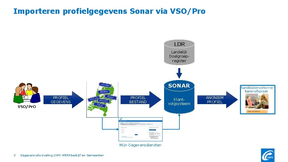 Importeren profielgegevens Sonar via VSO/Pro LDR Landelijk Doelgroepregister SONAR PROFIEL GEGEVENS PROFIEL BESTAND VSO/Pr.