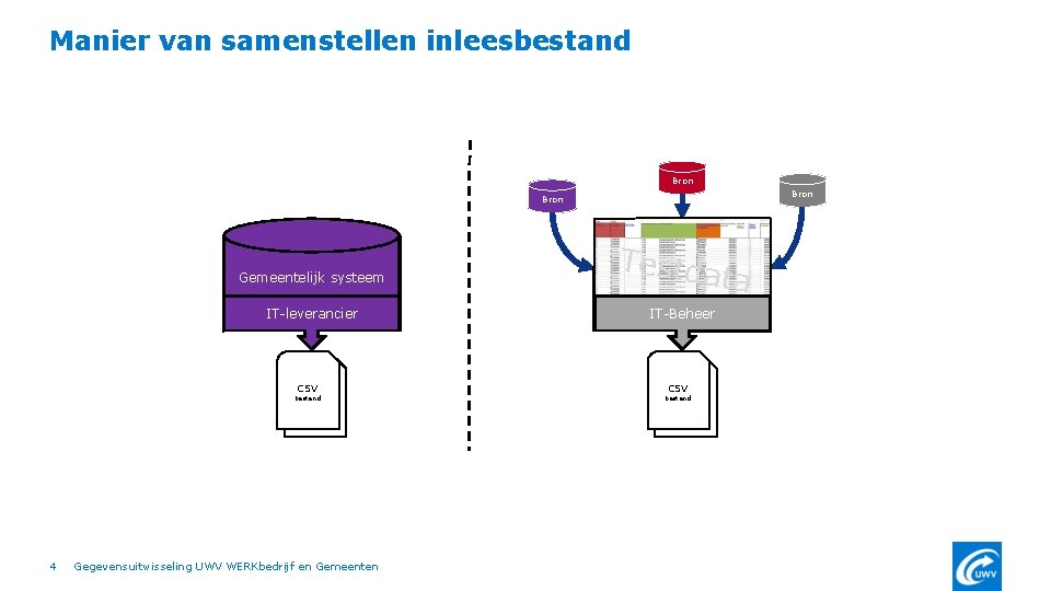 Manier van samenstellen inleesbestand Bron Gemeentelijk systeem IT-leverancier CSV bestand 4 Gegevensuitwisseling UWV WERKbedrijf