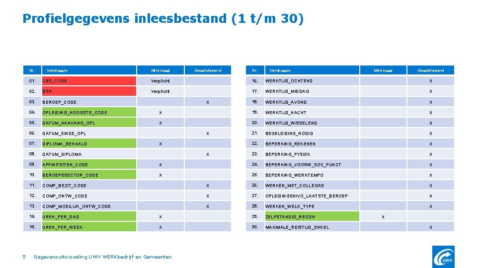 Profielgegevens inleesbestand (1 t/m 30) 5 Nr. Veldnaam Minimaal Geadviseerd 01. CBS_CODE Verplicht 16.