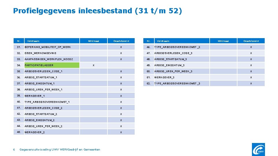 Profielgegevens inleesbestand (31 t/m 52) Nr. 6 Veldnaam Minimaal Geadviseerd Nr. Veldnaam Minimaal Geadviseerd