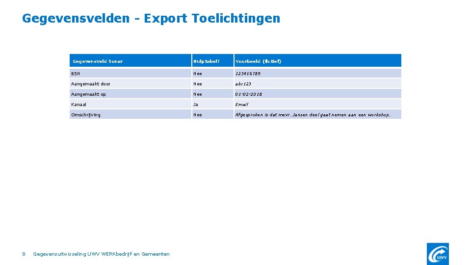 Gegevensvelden - Export Toelichtingen 8 Gegevensveld Sonar Hulptabel? Voorbeeld (fictief) BSN Nee 123456789 Aangemaakt
