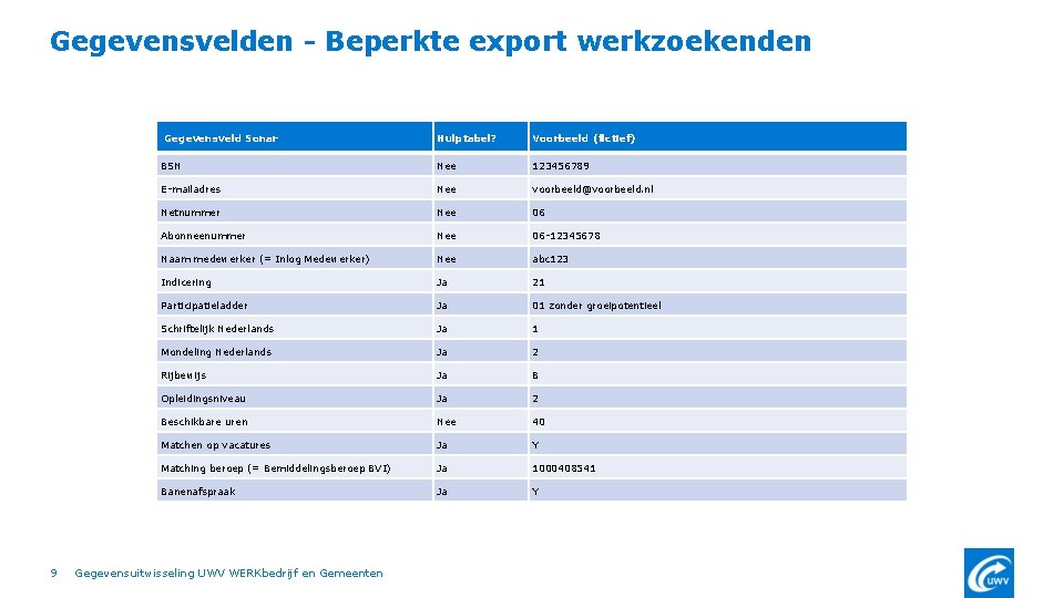 Gegevensvelden - Beperkte export werkzoekenden 9 Gegevensveld Sonar Hulptabel? Voorbeeld (fictief) BSN Nee 123456789