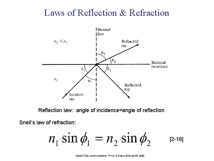 Laws of Reflection & Refraction Reflection law: angle of incidence=angle of reflection Snell’s law