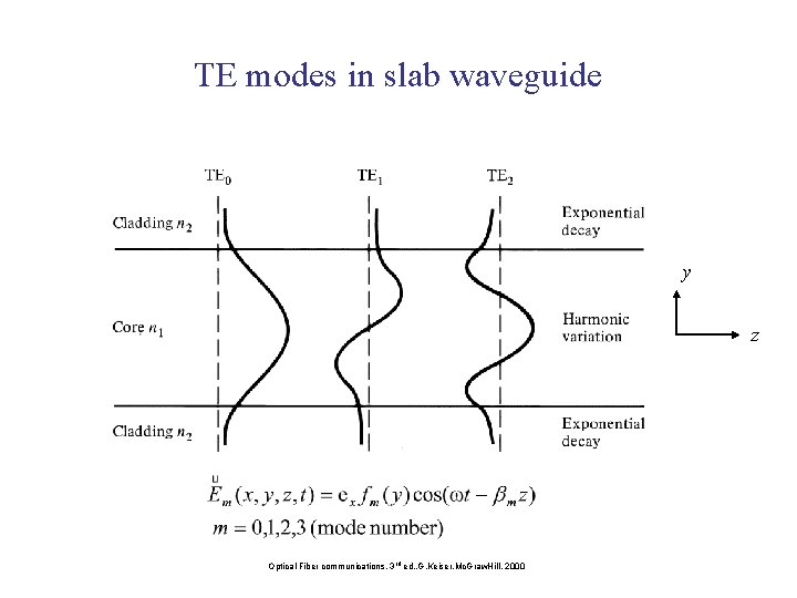 TE modes in slab waveguide y z Optical Fiber communications, 3 rd ed. ,